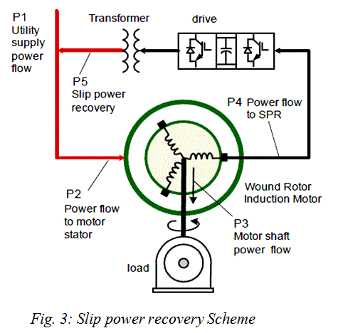 Slip Power Recovery