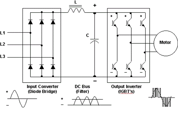 Motor Control by inverter