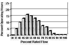 percent of operating hours tops off around 50 percent rated flow