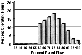 percent of operating hours tops off around 75 percent rated flow
