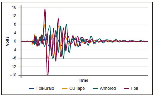 Noise coupled from frequency inverter cables to unshielded instrumentation cable