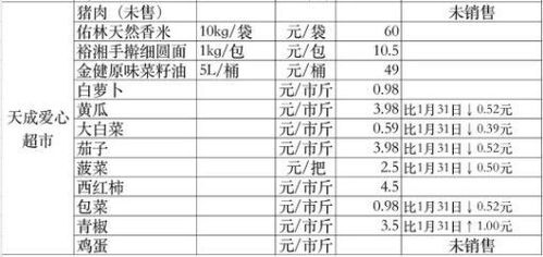 常德市主要超市民生商品及部分藥房藥品、器械市場零售價格公示（2月1日）